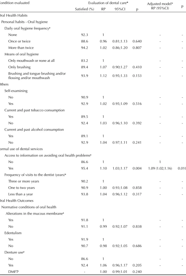 Table 4. Result of the bivariate and multivariate analyses of the evaluation of dental care among the elderly according to oral  health habits and outcomes