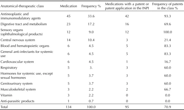 Table 1. Medications with a patent or patent application in the Brazilian Intellectual Property Offi ce (INPI) in the lawsuits of  the Pernambuco Court of Justice, according to the anatomical-therapeutic class