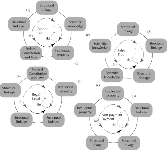 Figure 2. Structural linkages between the political system and the scientifi c, legal and economic systems in the decision-making  process