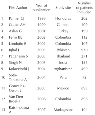 Table 1. Selected OptiMal® validation studies, according to  fi rst author, year of publication, study site, and number of  patients included