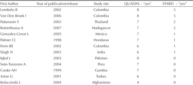 Table 3. Selected OptiMal® validation studies, according to fi rst author, year of publication, study site, and number of “yes” 