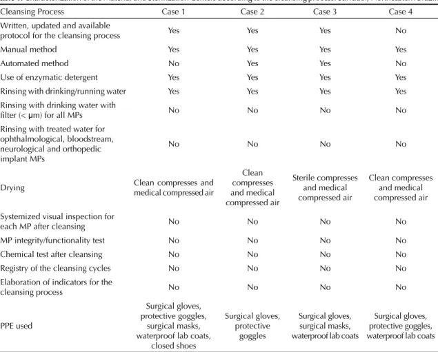 Table 1. Characterization of the Material and Sterilization Centers according to the cleansing process