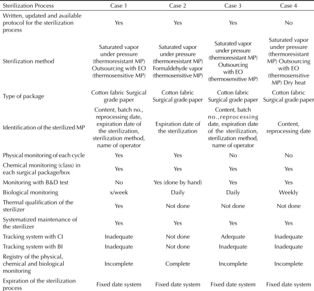 Table 2. Characterization of the Material and Sterilization Centers according to the sterilization process