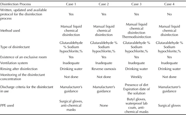 Table 3. Characterization of the Material and Sterilization Centers according to the disinfection process