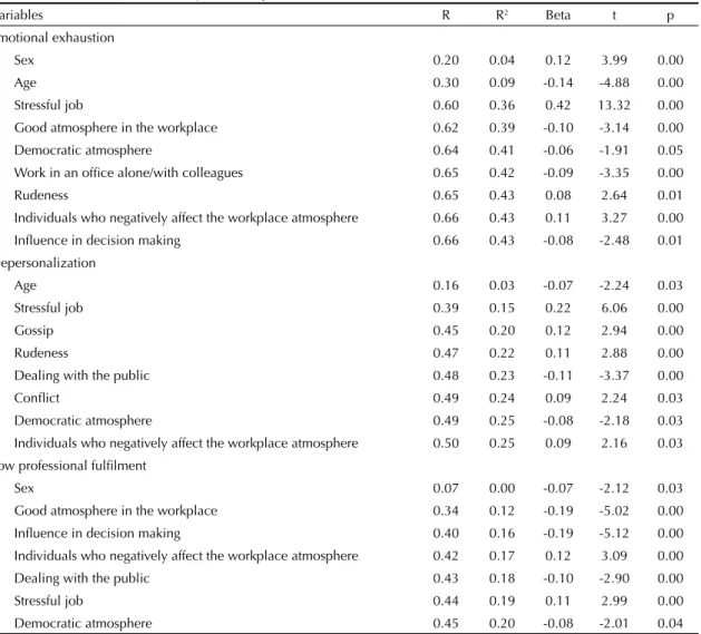 Table 2. Multiple linear regression for the three dimensions of Burnout syndrome, work variables and workplace atmosphere  factors for civil servants, controlled by sex and age