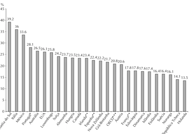 Figure 1. Proportion of cesareans per 100 live births. Organization for Economic Cooperation and Development of European  Countries, 2005.39.236 33.6 28.1 26.526.125.8 24.223.723.523.423.4 22.422.221.7 20.820.6 17.817.817.617.4 16.416.416.1 14.113.50510152
