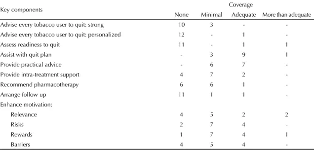Table 3. Website coverage of key components of tobacco dependence treatment (absolute numbers; total = 13)