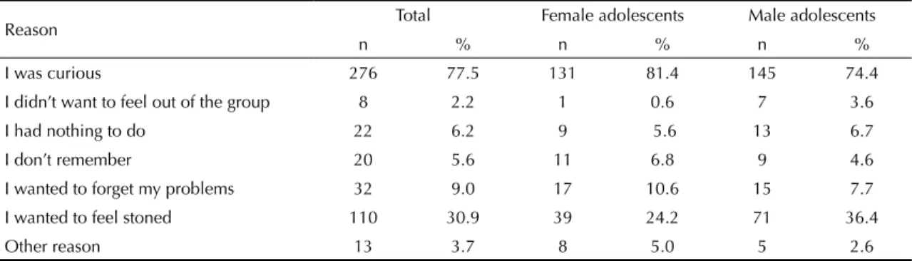 Table 2. Reasons for trying drugs reported by the studied adolescents, according to sex