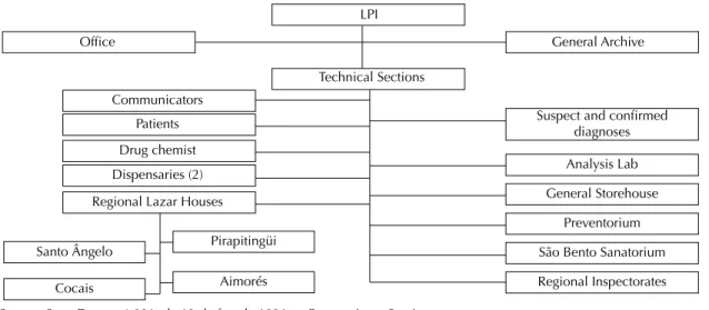Figure 2. Organization chart of the Leprosy Prophylaxis Inspectorate, 1931.