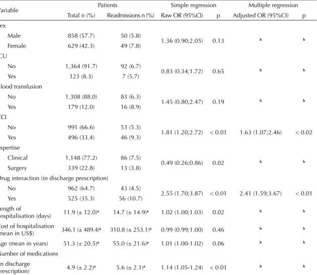 Table 2. Frequency, raw and adjusted odds ratio for factors associated with hospital readmission according to simple and  multiple logistic regression analysis