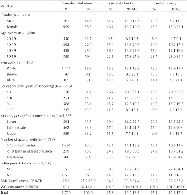 Figure 1 shows that the difference in mean BMIs among  men with different numbers of teeth was not statistically  signi ﬁ  cant (p = 0.193)