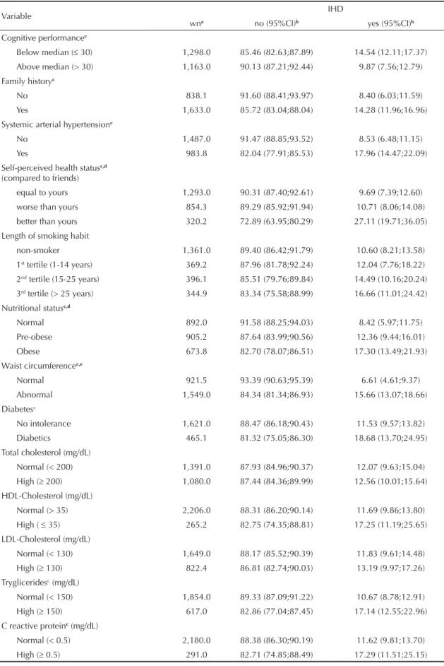 Table 3. Prevalence of ischemic heart disease (IHD), according to cardiovascular risk factors