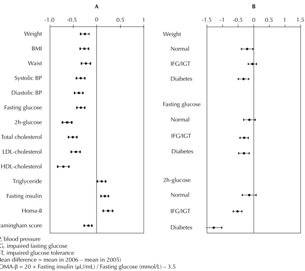 Figure 2. Standardized differences (and related 95% confi dence interval) of anthropometric and metabolic variables between  2005 and 2006 (panel A) and standardized differences in weight, fasting and 2-hour plasma glucose stratifi ed  by  glucose  toleran