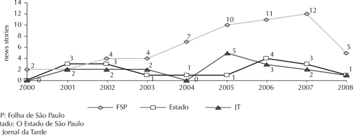 Figure 1. Distribution of news materials on psychological harassment published in the newspapers analyzed by year