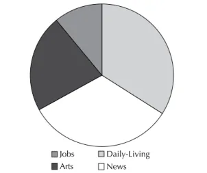 Figure 3. Distribution of news stories on harassment published in the Folha de São Paulo by section