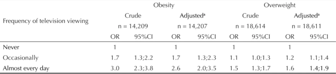 Table 3. Crude and adjusted models of the association between frequency of television viewing and obesity/overweight