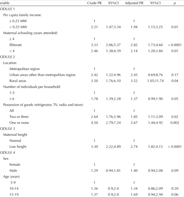 Table 2. Unadjusted and adjusted prevalence ratios and respective 95% confi dence intervals for the determinants of stunting  (< -2 Z-scores) among children and adolescents