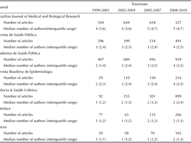 Table 2. Association between triennium of publication and occurrence of four or more authors, 1999 to 2010.