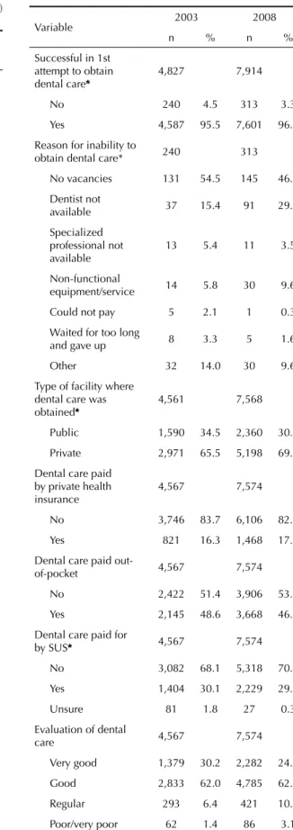 Table 1 continuation Variable 2003 2008 n % n % Successful in 1st  attempt to obtain  dental care* 4,827 7,914 No 240 4.5 313 3.3 Yes 4,587 95.5 7,601 96.7