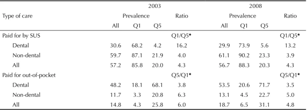 Table 2. Proportion of subjects classifi ed according to age group and in the 1st (Q1) and 5th (Q5) quintiles of per capita family  income for different dental care-related outcomes