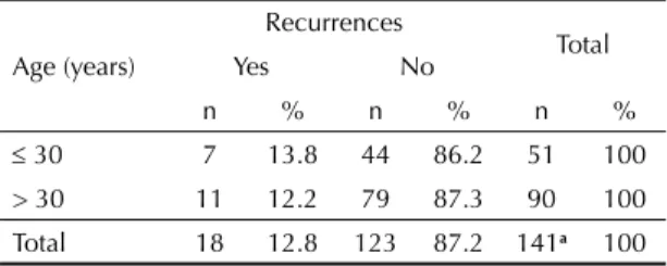 Table 4. Distribution of recurrence cases by age. Maringá,  Southern Brazil, 2009. Age (years) Recurrences TotalYesNo n % n % n %  30  7 13.8 44 86.2 51 100 &gt; 30  11 12.2 79 87.3 90 100 Total 18 12.8 123 87.2 141 a 100 x2 = 0.01 p = 0.9955