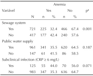 Table 2. Poisson’s regression model adjusted for prevalence of  anemia in children aged six to 59 months