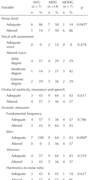 Table 1. Comparison among the groups AVG, MDG and  MODG in relation to noise levels, vocal self-assessment and  acoustic measures