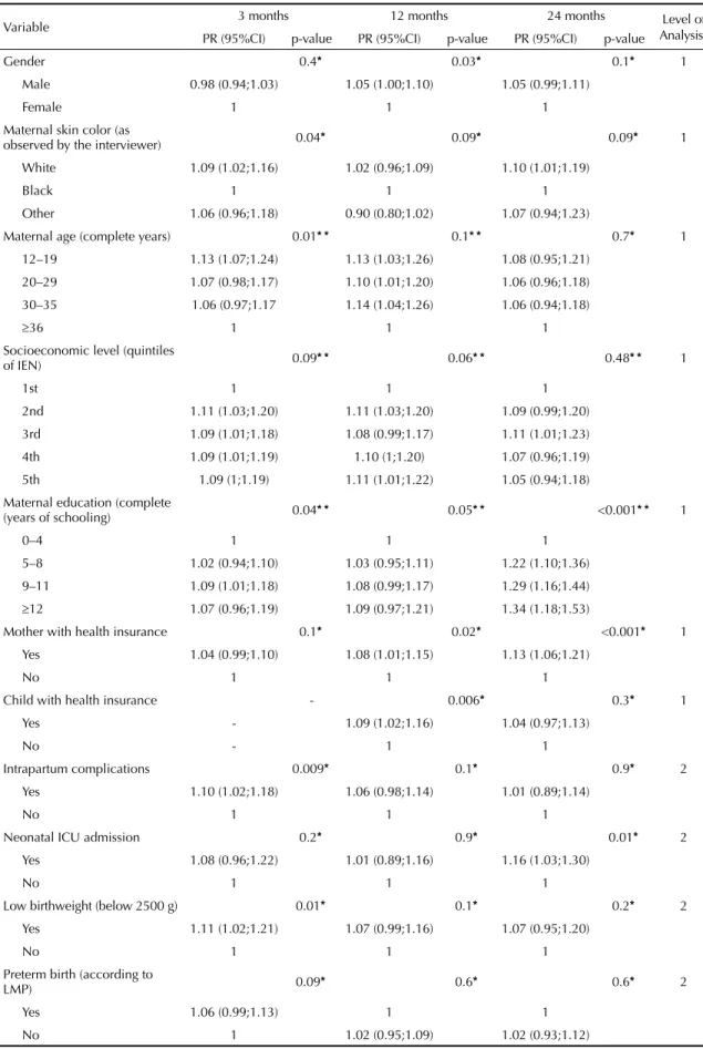 Table 2. Adjusted analysis a  of factors associated to medicine use at 3, 12 and 24 months of age