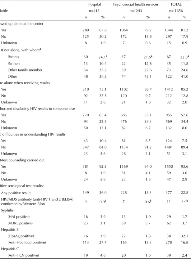 Table 2. Descriptive characteristics of participants during delivery of HIV, syphilis, hepatitis B and C test results
