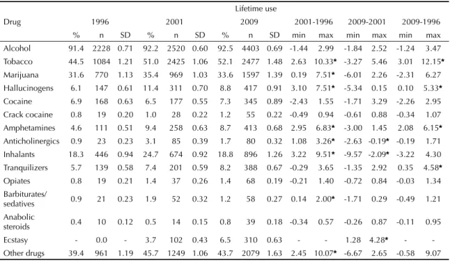 Table 3. Proportion of lifetime drug use in three surveys and differences between them