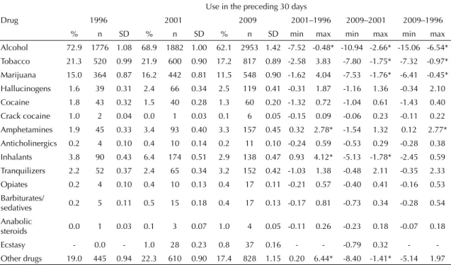 Table 5. Proportion of drug use in the 30 days preceding the survey in three surveys and differences between them