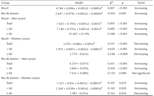 Table 1. Trends analysis of suicide mortality rates. Brazil and Rio de Janeiro State, 1980-2006.