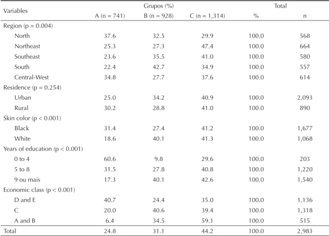 Table 1. Sociodemographic variables of women age 15 to 20 years, according to groups A, B and C