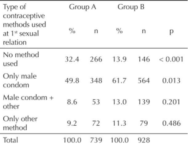 Table 4. Use of contraceptive methods at first sexual  intercourse, for groups A and B
