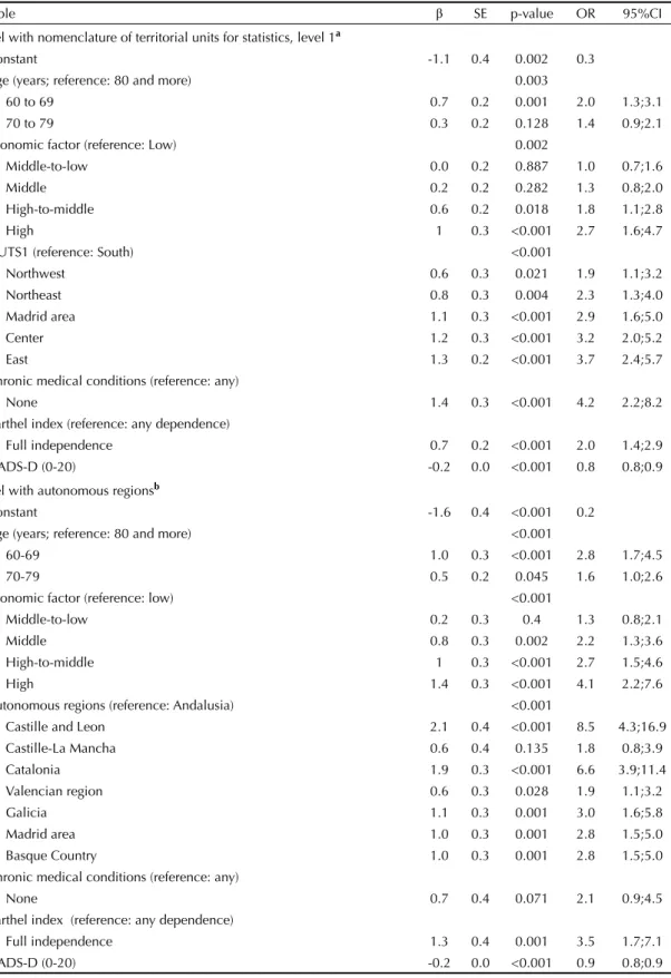 Table 3. Regression model for probability of good self-perceived health status among elderly