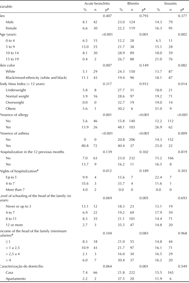 Table 2. Prevalence of self-reported acute bronchitis, rhinitis and sinusitis in children and adolescents and its associations with  the independent variables