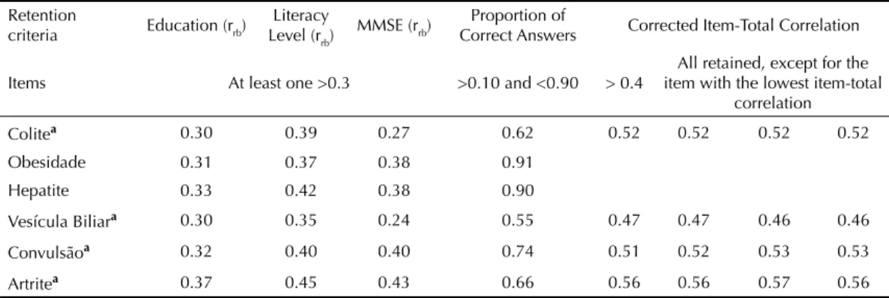 Table 3 continuation Retention 
