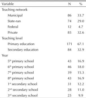 Figure 1. Proportion of class time spent in different intensities  of physical activity