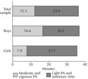 Figure 2. Mean of class minutes spent in different intensities  of physical activity. Pelotas, Southern Brazil, 2009.