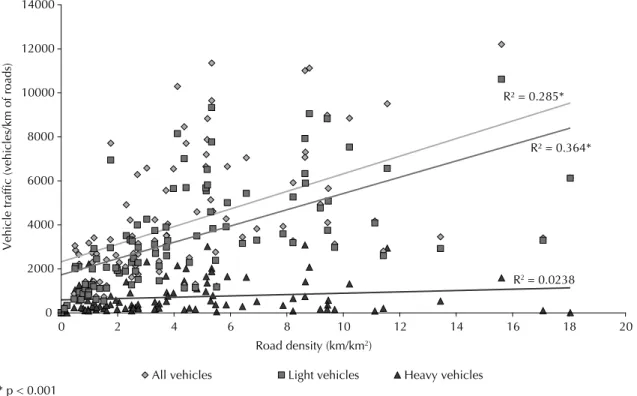 Figure 1. Scatter plot for overall, light and heavy traffi c volume and road density. São Paulo, Southeastern Brazil, 2007.