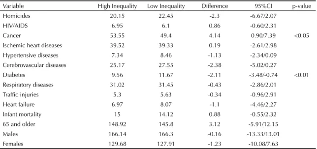Table 2. Age-adjusted mortality rates (per 10,000) after using propensity score matching for high and low income inequality  areas