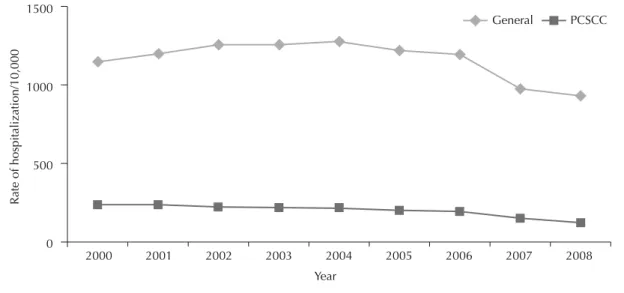 Figure 2. Mean rates of hospitalization within the Brazilian National Health System due to primary care-sensitive cardiovascu- cardiovascu-lar conditions, per 10,000 inhabitants, among individuals aged 40 years and over