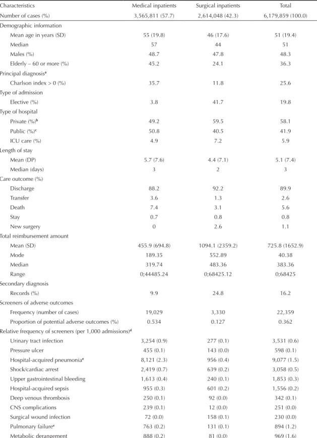 Table 2. Profi le of the study population, patient characteristics and frequency of screeners of adverse outcomes