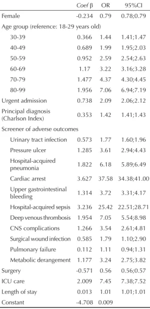 Table 4. Logistic regression: association between screeners  of adverse outcomes and death