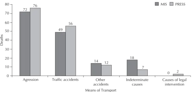 Figure 1. Principal groups of external causes of death, from the Mortality Information System and from the press