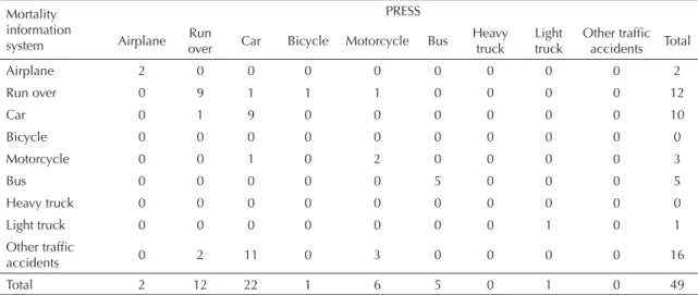 Table 2. Deaths according to means of transport, from the Mortality Information System and from the press