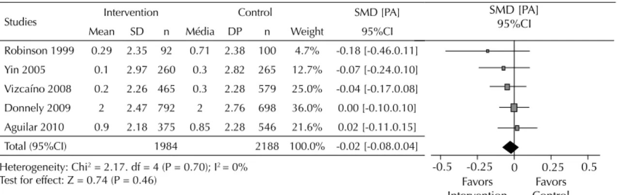 Figure 3. Forest Plot for the studies comparying the IG with CG for interventions with nutritional education and BMI among  students.