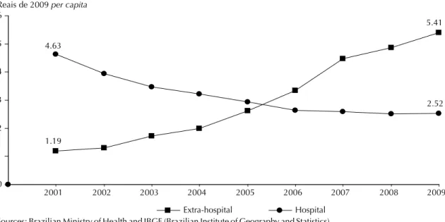 Figure 2. Per capita extra-hospital and hospital expenditures on mental health. Brazil, 2001-2009.