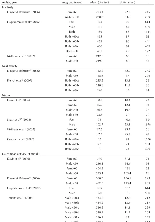 Table 3. Summary of time spent at different levels of activity, activities in counts per minute (ct·min -1 ), daily average (ct·min·d -1 )  and total counts per day (ct · d -1 )