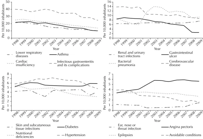 Figure 1. Historic series of hospitalization rates in men for ambulatory care sensitive conditions according to cause